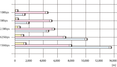 CC-Link transmission distance