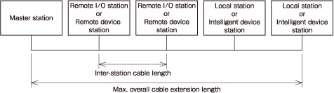 CC-Link Ver 1.10 compatible cable (Using 110Ω terminators)