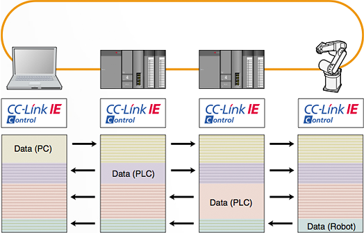 Network Shared Memory for Cyclic Communication with Ultra High-speed & Ultra Large Capacity