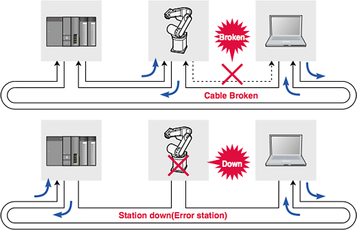 High-speed & Reliability by Redundant Fiber Optic Loop Technology