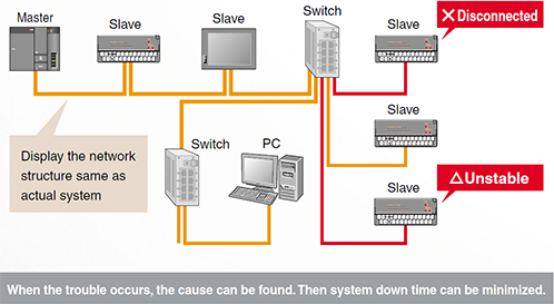 Easy network trouble shooting