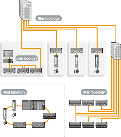 Flexible network topology