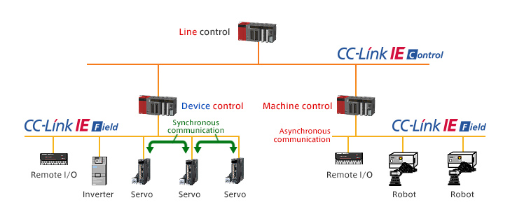 Synchronous control across the CC-Link IE Field network